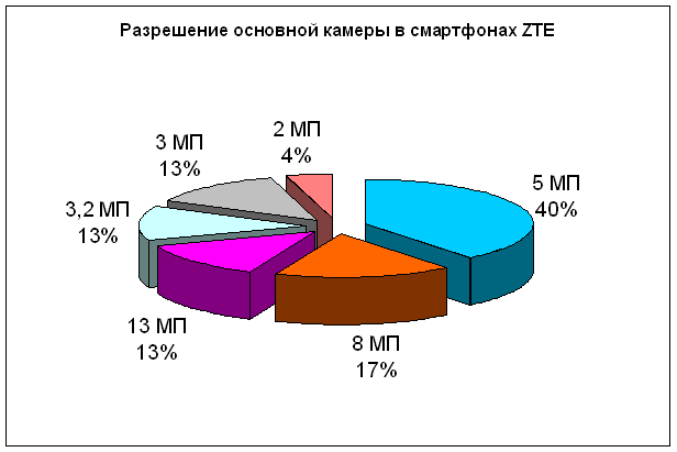 zte-camera